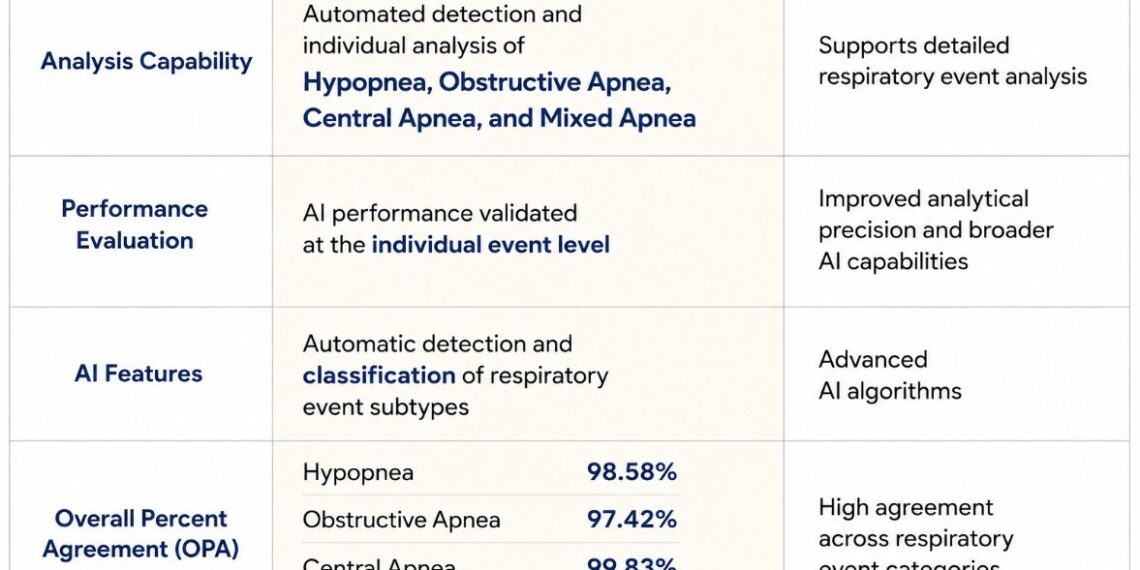 HoneyNaps Receives U.S. FDA 510(k) Clearance for SOMNUM V3.0 for AI-Based Sleep-Disordered Breathing Analysis