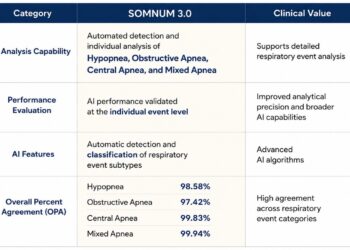 HoneyNaps Receives U.S. FDA 510(k) Clearance for SOMNUM V3.0 for AI-Based Sleep-Disordered Breathing Analysis