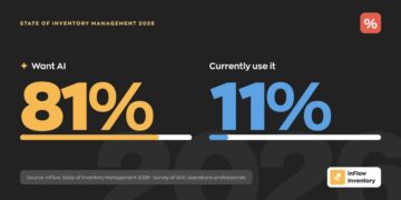 81% of Inventory Operators Want AI. Only 11% Are Using It