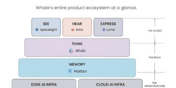 Whale Raises $40M Series C3 Extension, Bringing Total Series C to $100M, to Scale Global Enterprise AI Operations