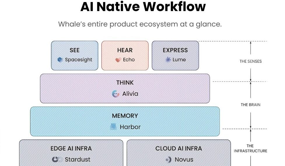 Whale Raises $40M Series C3 Extension, Bringing Total Series C to $100M, to Scale Global Enterprise AI Operations