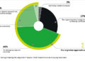 2026 Natuvion IT Transformation Study: Only One in Four Migrations Goes According to Plan, and AI Is Becoming Increasingly Important