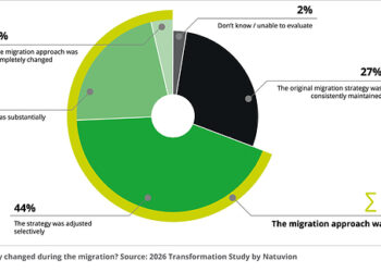 2026 Natuvion IT Transformation Study: Only One in Four Migrations Goes According to Plan, and AI Is Becoming Increasingly Important