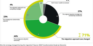 2026 Natuvion IT Transformation Study: Only One in Four Migrations Goes According to Plan, and AI Is Becoming Increasingly Important