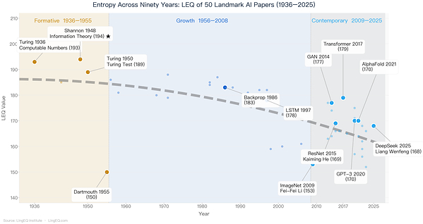 LingEQ Study Finds: The Most Cognitively Dense Paper in 90 Years of AI History Was Not Written About AI