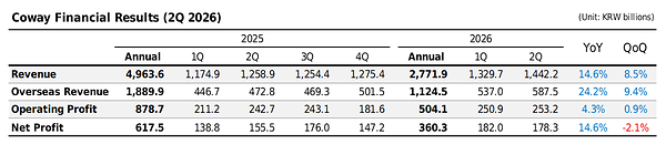 Coway Announces Financial Results for Q2 FY2026