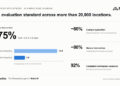 Moka AI Reports 75% Reduction in Per-Store Time-to-Hire with Moka Eva Across 20,000-Location Network