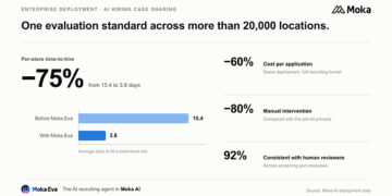 Moka AI Reports 75% Reduction in Per-Store Time-to-Hire with Moka Eva Across 20,000-Location Network