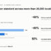 Moka AI Reports 75% Reduction in Per-Store Time-to-Hire with Moka Eva Across 20,000-Location Network
