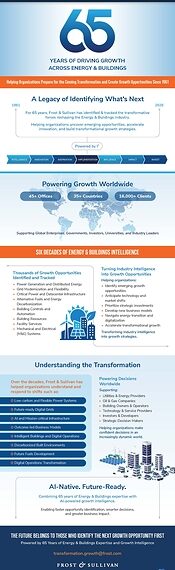 Frost & Sullivan Celebrates 65 Years of Identifying Growth Opportunities Across Energy and Buildings