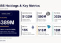 Eightco Holdings (NASDAQ: ORBS) Reports Total Holdings of Approximately $389 Million, Includes OpenAI, Beast Industries, More Than 16,000 ETH and Nearly 302 Million WLD Tokens