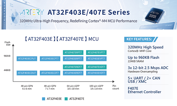 Compute Power Upgraded! Artery Launches AT32F403E/407E Series, Unleashing New Momentum for Edge Intelligence