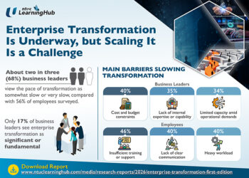 Enterprise Transformation Is Underway, but Scaling It Is a Challenge