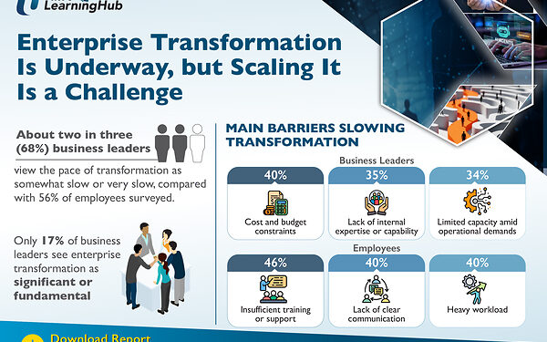 Enterprise Transformation Is Underway, but Scaling It Is a Challenge