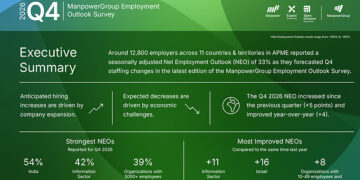 Hiring Intentions Strengthen Across APME as Net Employment Outlook Reaches +33% for Q4 2026, ManpowerGroup Survey Finds