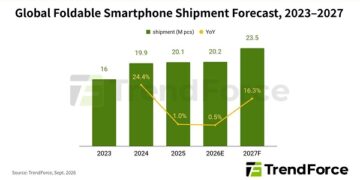 iPhone Duo Expected to Capture Nearly 25% of Foldable Smartphone Market in 2026 as Apple’s First Foldable Drives Supply Chain Upgrades, Says TrendForce