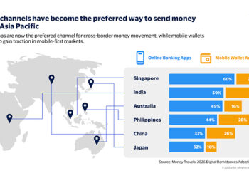 Visa Study Shows Adoption of Digital Remittances Accelerates in Asia Pacific, with Trust Emerging as a Critical Enabler