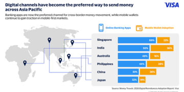 Visa Study Shows Adoption of Digital Remittances Accelerates in Asia Pacific, with Trust Emerging as a Critical Enabler