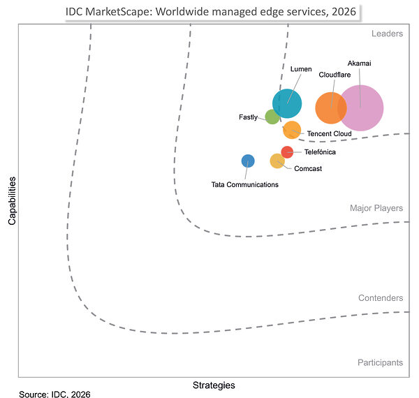 Tencent Cloud Named a Leader in the 2026 IDC MarketScape for Worldwide Managed Edge Services