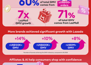 Lazada 9.9 Mega Brands Sale Fuels Brand Growth, with More Brands Joining Lazada’s Million-Dollar Club