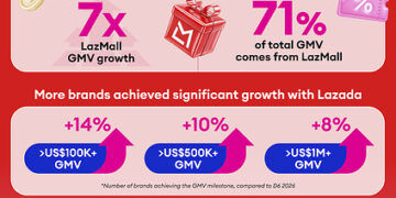 Lazada 9.9 Mega Brands Sale Fuels Brand Growth, with More Brands Joining Lazada’s Million-Dollar Club