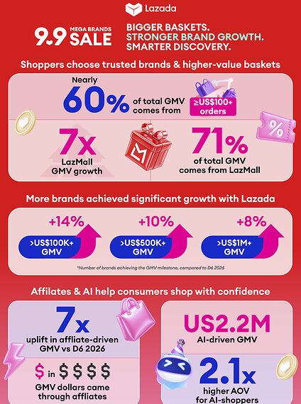 Lazada 9.9 Mega Brands Sale Fuels Brand Growth, with More Brands Joining Lazada’s Million-Dollar Club