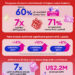 Lazada 9.9 Mega Brands Sale Fuels Brand Growth, with More Brands Joining Lazada’s Million-Dollar Club