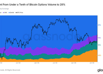 Crypto Options Approach Half of Bitcoin Derivatives Market as Bybit Captures 28% of Tracked Volume, Glassnode Report Finds