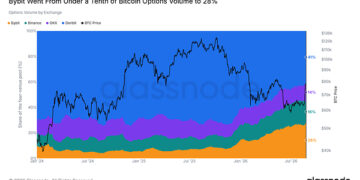 Crypto Options Approach Half of Bitcoin Derivatives Market as Bybit Captures 28% of Tracked Volume, Glassnode Report Finds