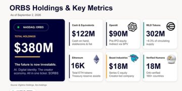 Eightco Holdings (NASDAQ: ORBS) Reports Total Holdings of Approximately $380 Million, Includes OpenAI, Beast Industries, More Than 16,000 ETH and Nearly 302 Million WLD Tokens