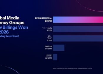 OMNICOM MEDIA WAS AWARDED $3.3 BILLION IN NEW BILLINGS IN H1 2026, MORE THAN ANY OTHER GLOBAL MEDIA GROUP