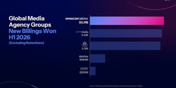 OMNICOM MEDIA WAS AWARDED $3.3 BILLION IN NEW BILLINGS IN H1 2026, MORE THAN ANY OTHER GLOBAL MEDIA GROUP