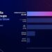 OMNICOM MEDIA WAS AWARDED $3.3 BILLION IN NEW BILLINGS IN H1 2026, MORE THAN ANY OTHER GLOBAL MEDIA GROUP