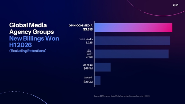 OMNICOM MEDIA WAS AWARDED $3.3 BILLION IN NEW BILLINGS IN H1 2026, MORE THAN ANY OTHER GLOBAL MEDIA GROUP