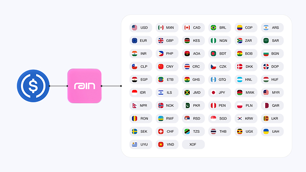 Rain Expands Global Payouts to More than 80 Countries in 50 Currencies
