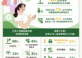 Latest Survey by U.S.-Based Herbalife Shows Taiwan Ranks Among Asia Pacific Leaders in Health Awareness Willing to Invest in Health, Yet Struggling to Stay Consistent