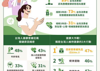 Latest Survey by U.S.-Based Herbalife Shows Taiwan Ranks Among Asia Pacific Leaders in Health Awareness Willing to Invest in Health, Yet Struggling to Stay Consistent