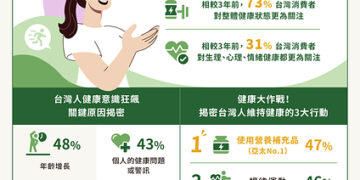 Latest Survey by U.S.-Based Herbalife Shows Taiwan Ranks Among Asia Pacific Leaders in Health Awareness Willing to Invest in Health, Yet Struggling to Stay Consistent