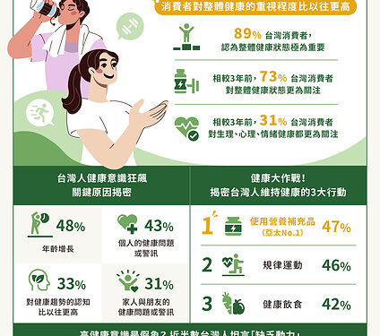 Latest Survey by U.S.-Based Herbalife Shows Taiwan Ranks Among Asia Pacific Leaders in Health Awareness Willing to Invest in Health, Yet Struggling to Stay Consistent