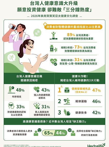 Latest Survey by U.S.-Based Herbalife Shows Taiwan Ranks Among Asia Pacific Leaders in Health Awareness Willing to Invest in Health, Yet Struggling to Stay Consistent