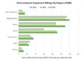 Global Semiconductor Equipment Billings Increased 23% Year-Over-Year in Q2 2026, SEMI Reports