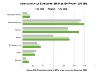 Global Semiconductor Equipment Billings Increased 23% Year-Over-Year in Q2 2026, SEMI Reports