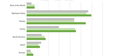 Global Semiconductor Equipment Billings Increased 23% Year-Over-Year in Q2 2026, SEMI Reports