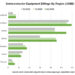 Global Semiconductor Equipment Billings Increased 23% Year-Over-Year in Q2 2026, SEMI Reports