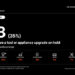 More Than 1 in 3 Americans Have a Tool or Appliance Upgrade on Hold, VEVOR Home Improvement Report Finds