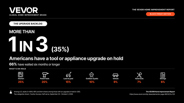 More Than 1 in 3 Americans Have a Tool or Appliance Upgrade on Hold, VEVOR Home Improvement Report Finds