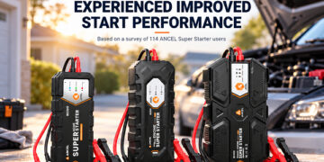 ANCEL Survey: 95.2% of Super Starter Users Report Improved Vehicle Starting Performance