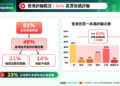 Whoscall, GASA and Mastercard Release the 2026 Asia Scam Report: Hong Kong