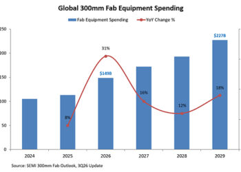 Global 300mm Fab Equipment Spending to Reach $227 Billion in 2029 as Buildout Accelerates, SEMI Projects
