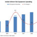 Global 300mm Fab Equipment Spending to Reach $227 Billion in 2029 as Buildout Accelerates, SEMI Projects
